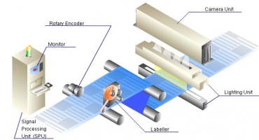 Dây chuyền tự động